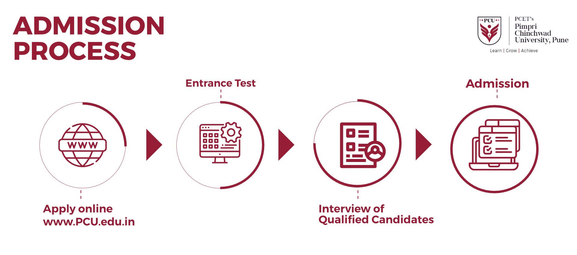 Admission Process